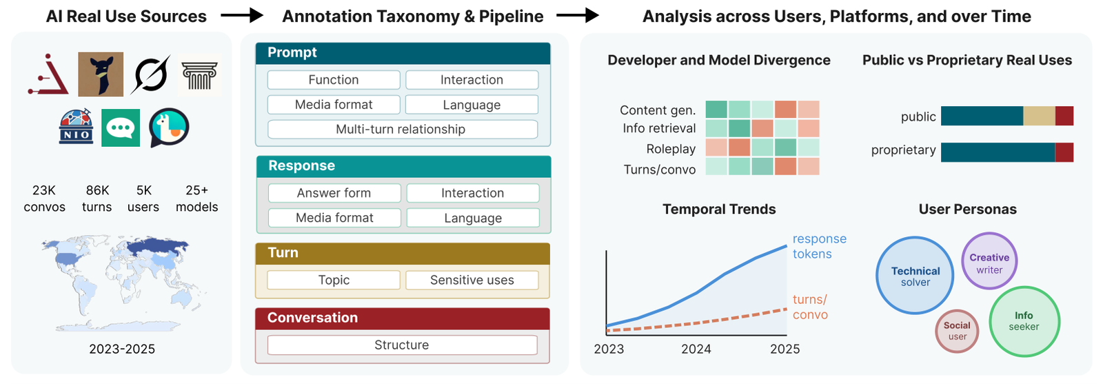 Figure from The AI Observatory: A Public Measure of Real-World AI Use
