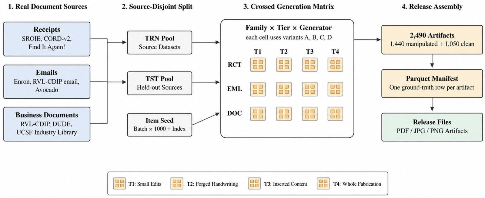 Figure from The CIFAR Synthetic Evidence Corpus for Detecting AI-Generated Evidence