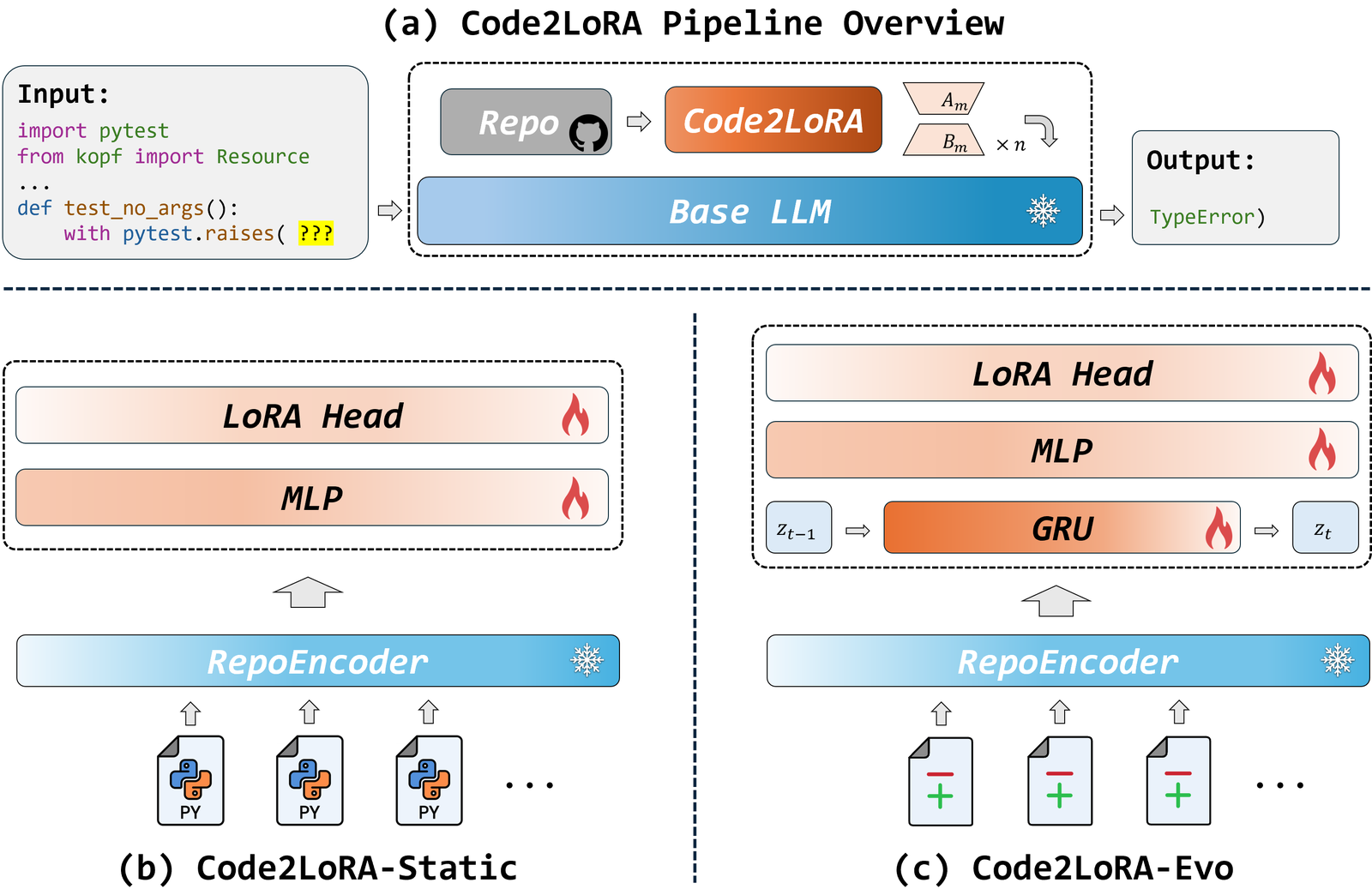 Figure from Code2LoRA: Hypernetwork-Generated Adapters for Code Language Models under Software Evolution