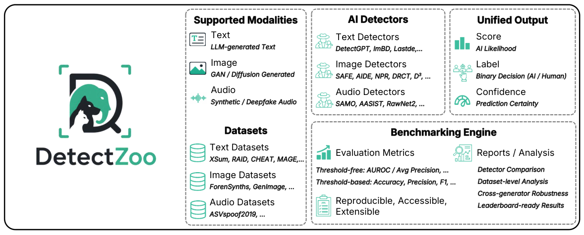 Figure from DetectZoo: A Unified Toolkit for AI-Generated Content Detection Across Text, Audio, and Image Modalities