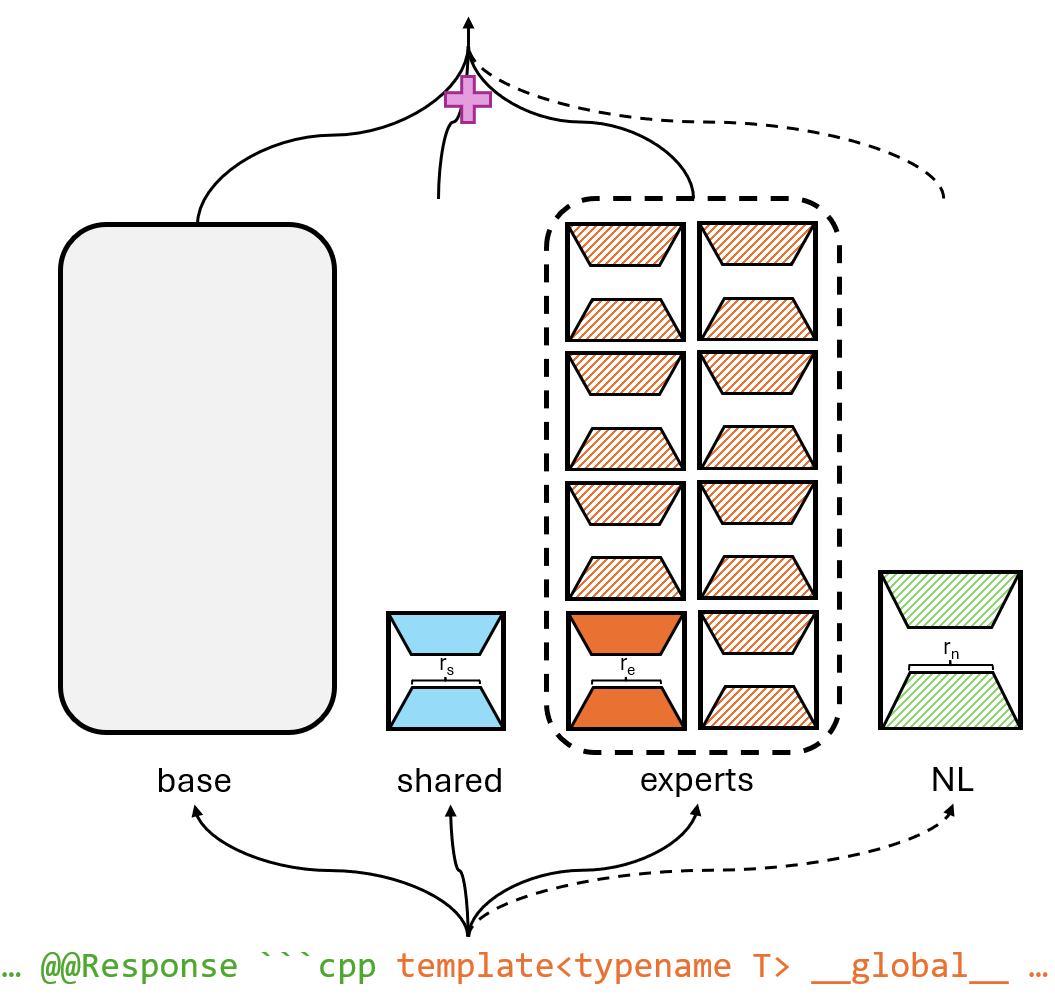 Figure from Mix-of-Language-Experts Architecture for Multilingual Programming