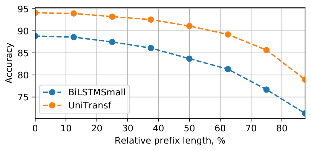 Figure from Real or Fake? Learning to Discriminate Machine from Human Generated Text