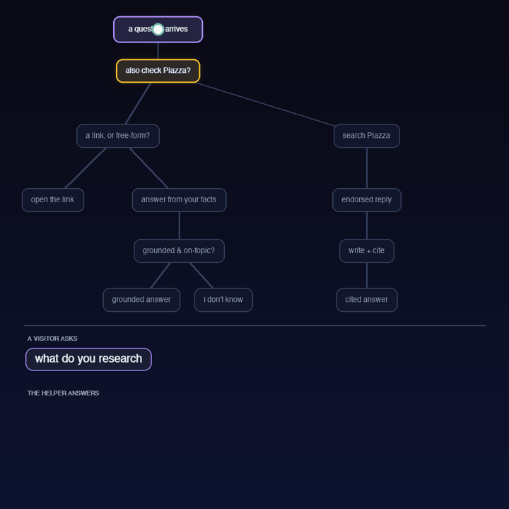Animated execution tree of the CS486 course helper