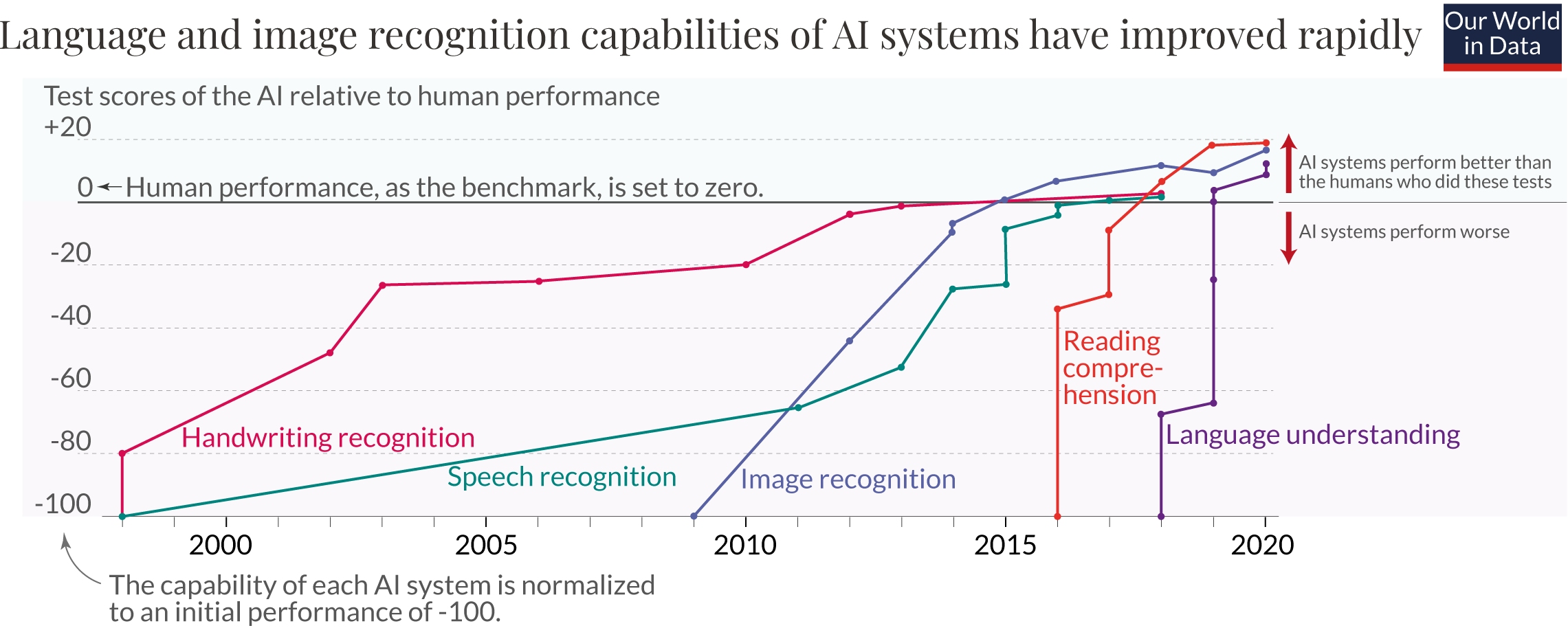 AI performance vs human over time