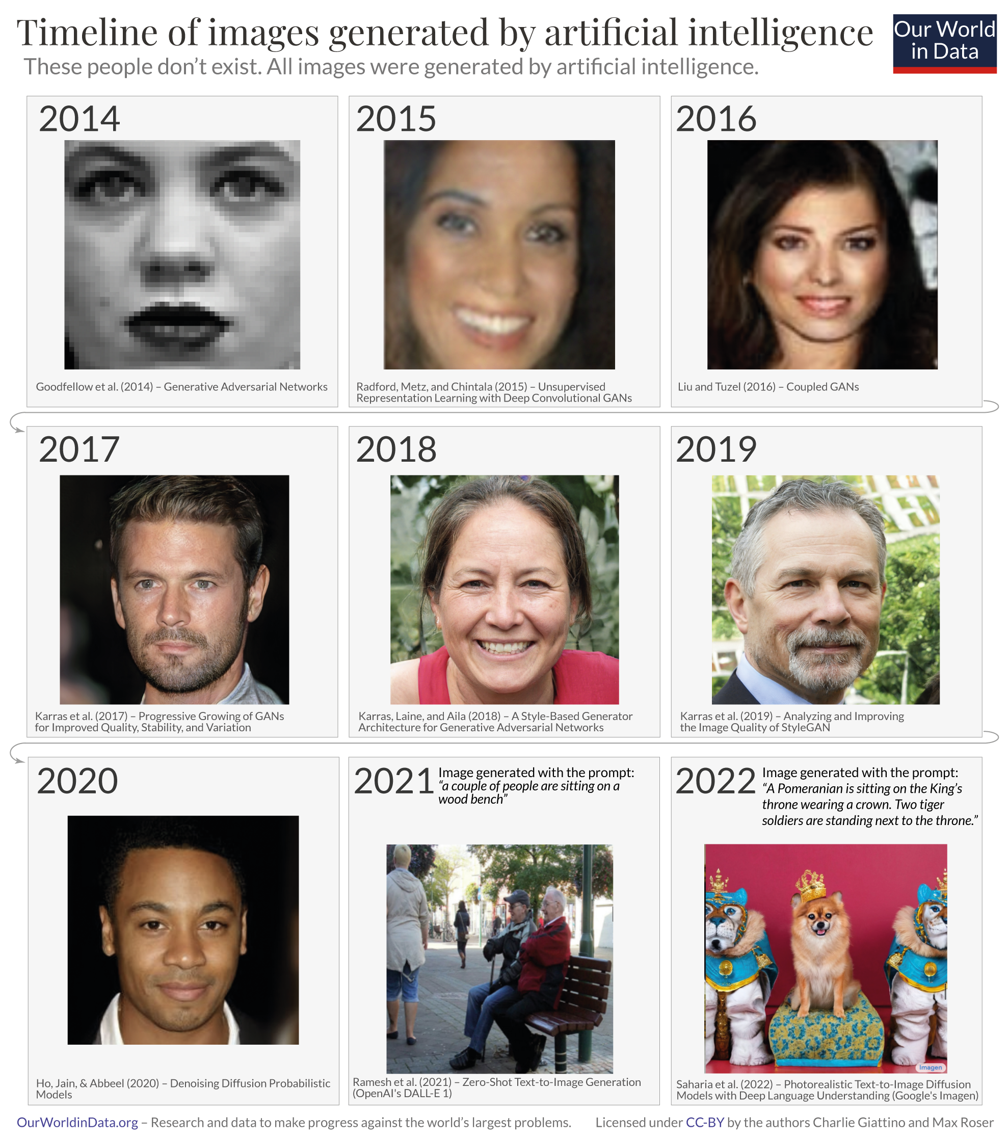 Timeline of AI-generated faces