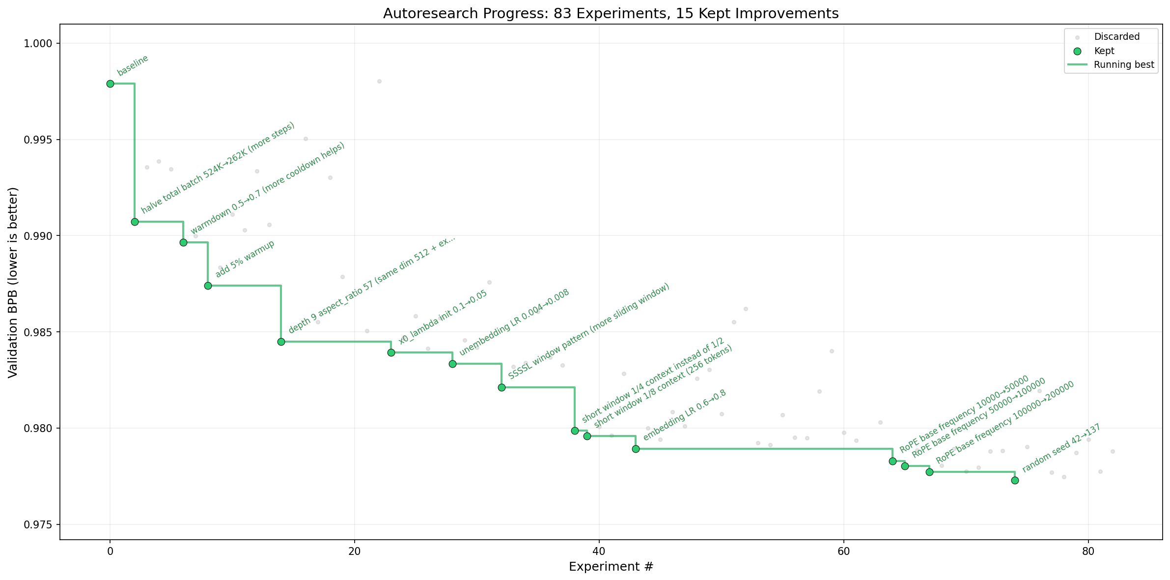 Autoresearch progress chart: 83 experiments with 15 kept improvements