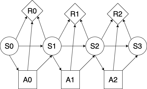 MDP diagram with states, actions, rewards
