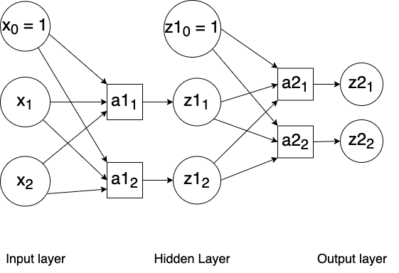 2-layer feedforward neural network