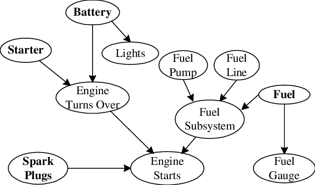 Car-diagnosis Bayesian network