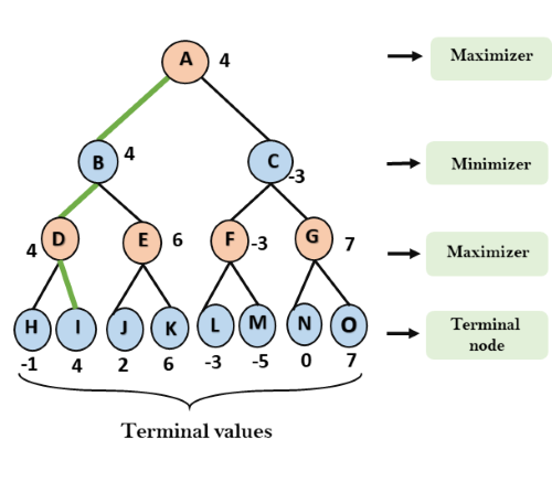 Zero-sum game tree