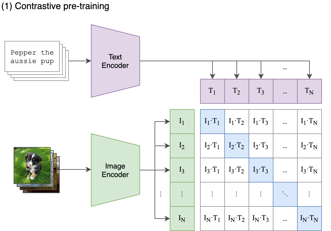 CLIP contrastive pre-training: image and text encoders with a similarity matrix