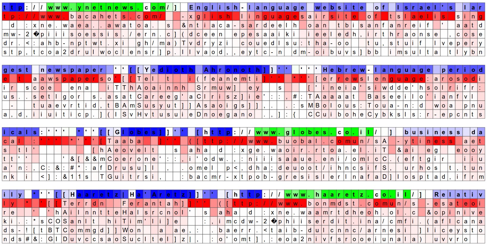 RNN cell activations: one neuron lights up inside URLs