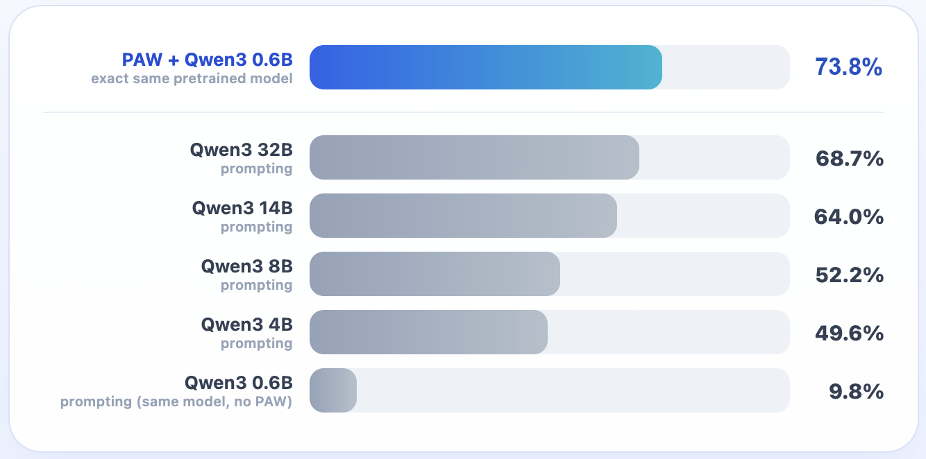 FuzzyBench exact match benchmark comparing prompted language models and ProgramAsWeights