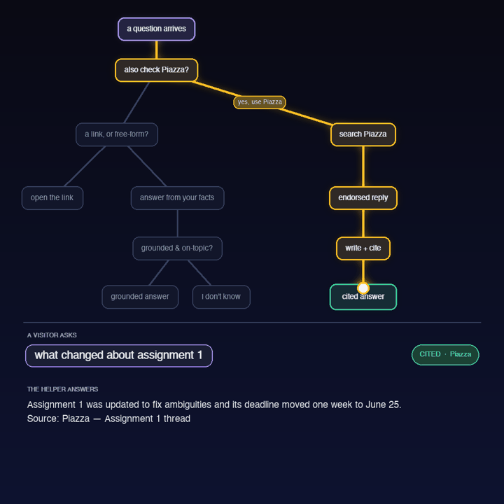 Final execution tree of the CS486 course helper
