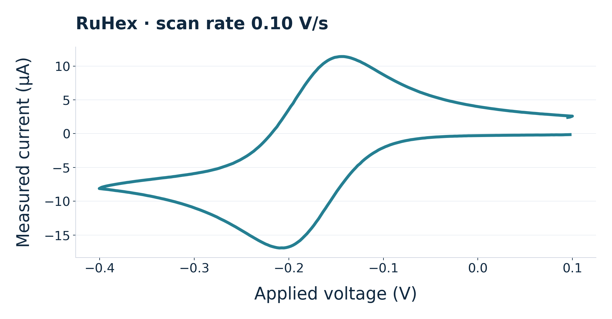Cyclic voltammogram of SPARK’s bundled RuHex experimental case: measured current versus applied voltage, scan rate 0.10 volts per second
