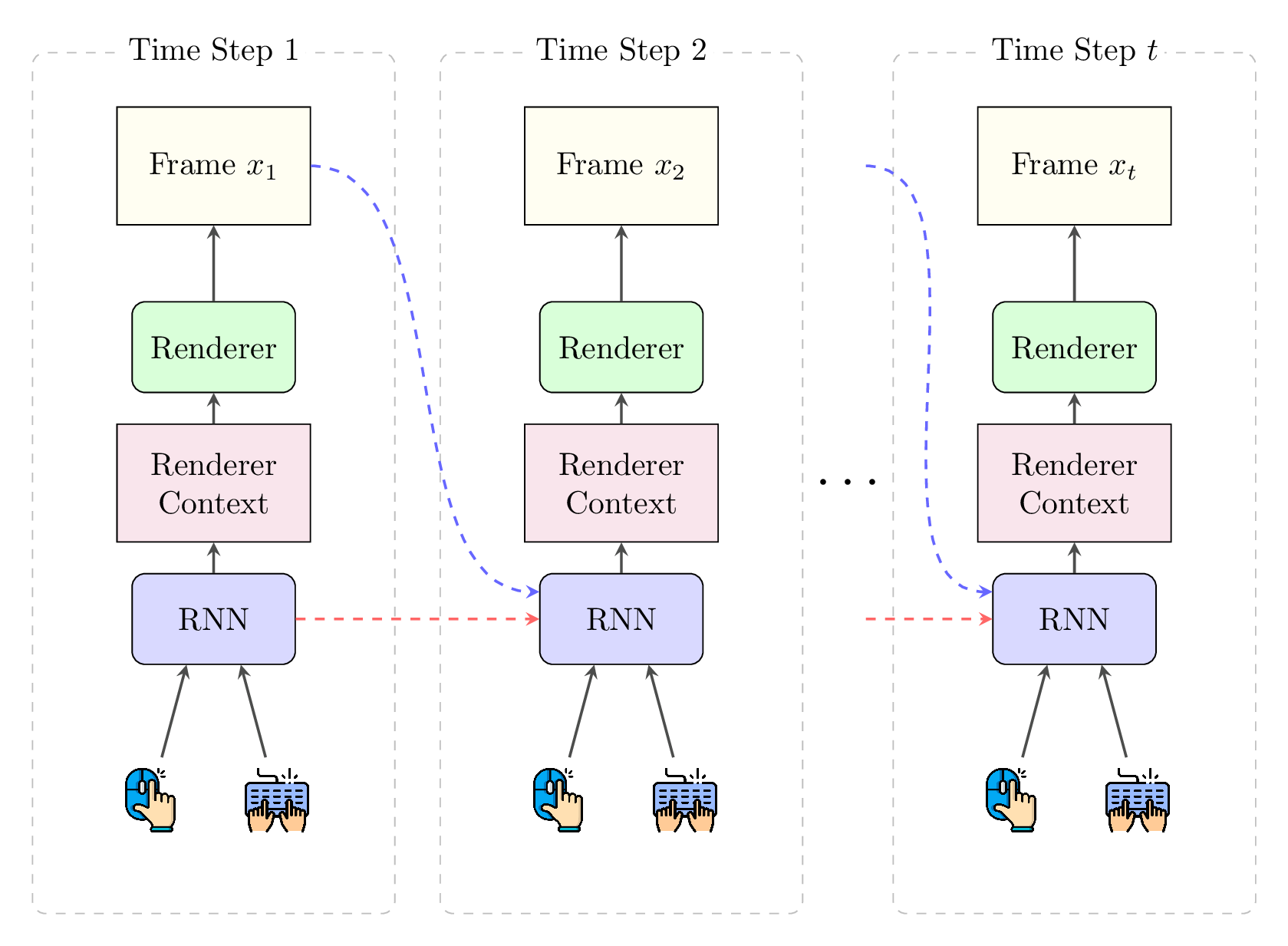 NeuralOS high-level architecture